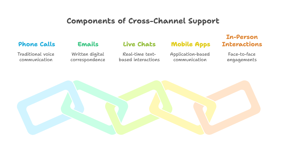 cross-channel-support-reduce-escalation-errors-healthcare