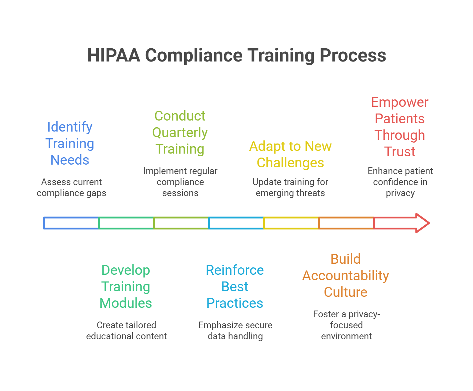 Healthcare staff receiving quarterly HIPAA compliance training to protect patient privacy and data security.