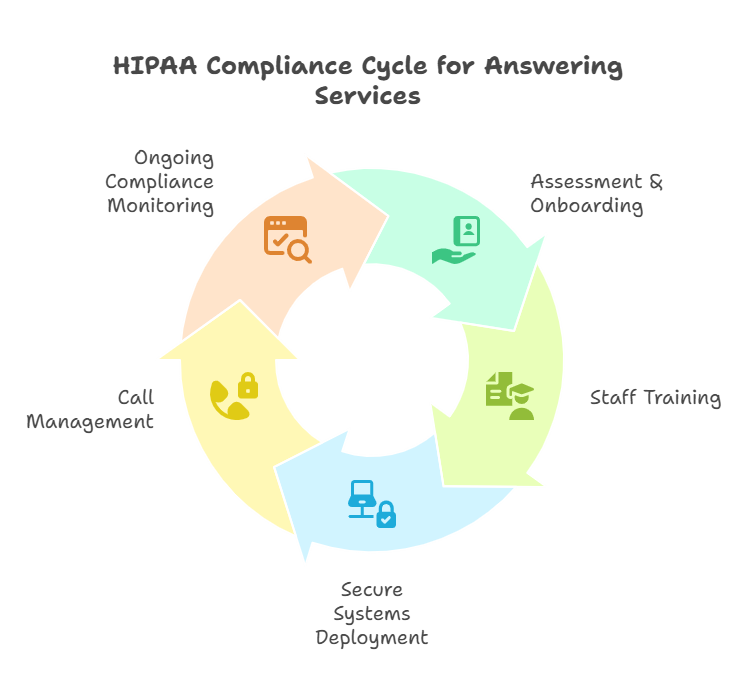 hipaa-first-secure-answering-services