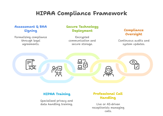 hipaa-compliant-answering-service-staffingly