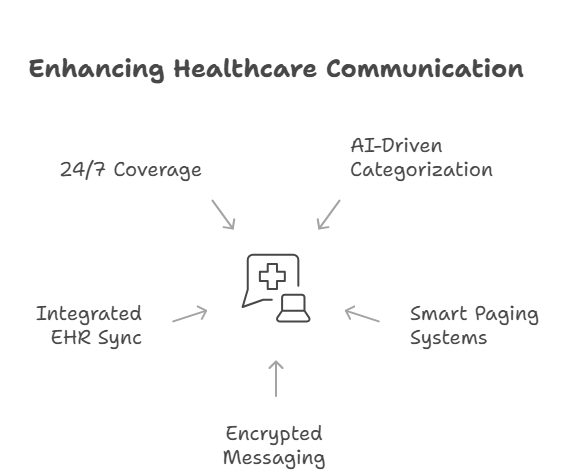 clinical-message-routing-and-paging 