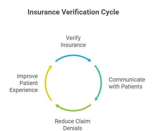 Insurance Verification for Healthcare Practices