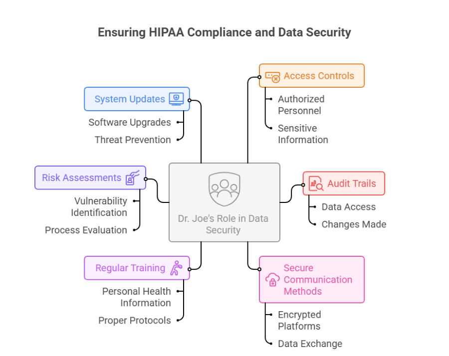 Healthcare team reviewing HIPAA compliance steps.