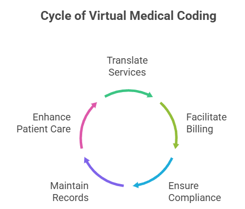 how-virtual-medical-coders-ensure-compliance