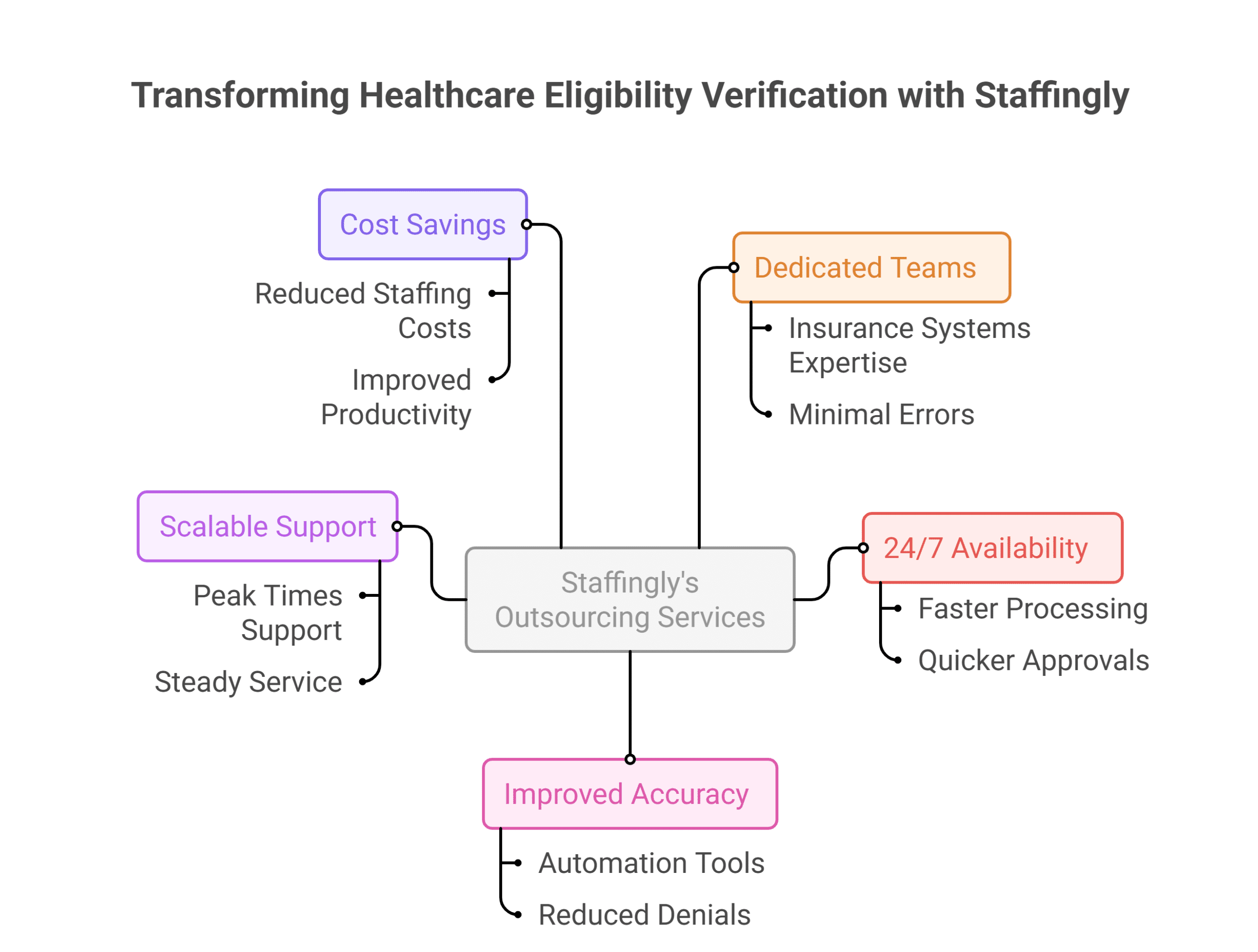 Outsourcing healthcare eligibility verification