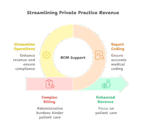why-private-practice-doctors-need-professional-rcm