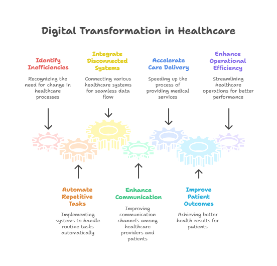 how-digital-transformation-is-revolutionizing-healthcare