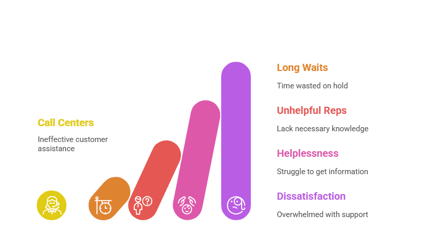 Why Health Insurance Call Centers Are Useless