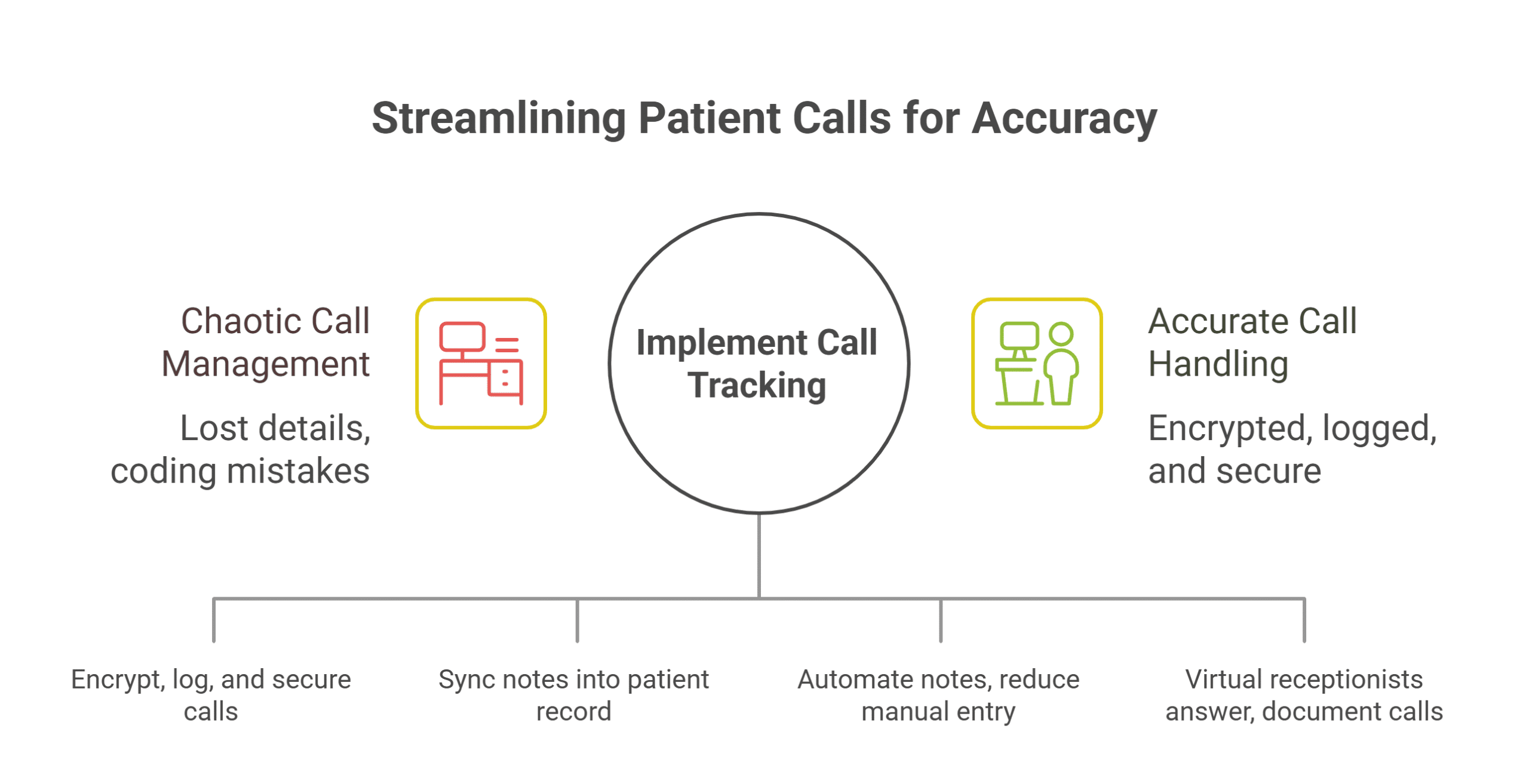 Patient call tracking software HIPAA secure
