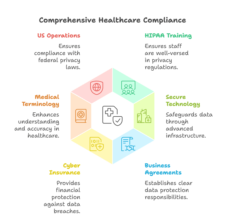 HIPAA compliant virtual medical assistant