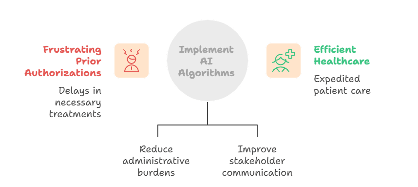 can-ai-simplify-prior-authorization-process