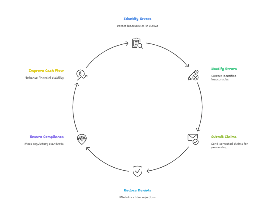 claim scrubbing in revenue cycle management